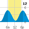 Airy Hall Plantation tide chart for Tuesday, November 12, 2024