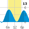 Airy Hall Plantation tide chart for Wednesday, November 13, 2024
