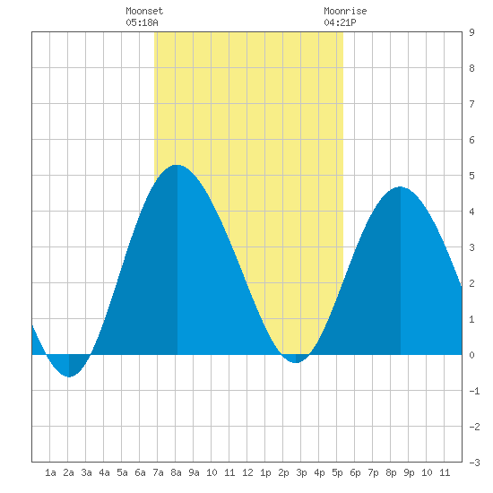 Airy Hall Plantation tide chart for Thursday, November 14, 2024