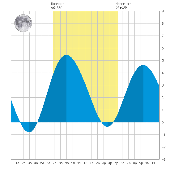 Airy Hall Plantation tide chart for Friday, November 15, 2024
