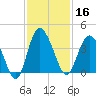 Airy Hall Plantation tide chart for Saturday, November 16, 2024