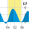 Airy Hall Plantation tide chart for Sunday, November 17, 2024