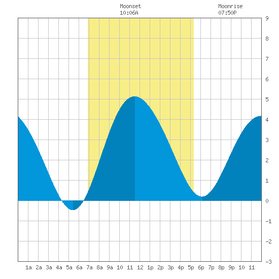 Airy Hall Plantation tide chart for Monday, November 18, 2024