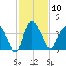 Airy Hall Plantation tide chart for Monday, November 18, 2024