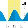 Airy Hall Plantation tide chart for Tuesday, November 19, 2024