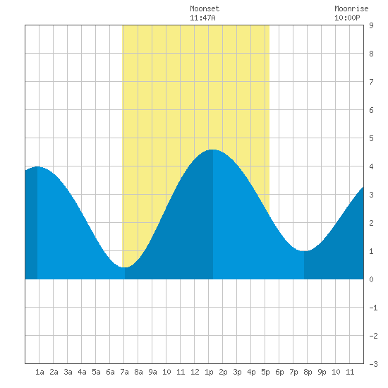 Airy Hall Plantation tide chart for Wednesday, November 20, 2024