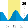 Airy Hall Plantation tide chart for Wednesday, November 20, 2024