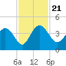 Airy Hall Plantation tide chart for Thursday, November 21, 2024
