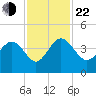 Airy Hall Plantation tide chart for Friday, November 22, 2024