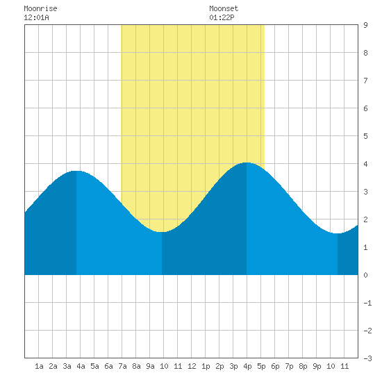 Airy Hall Plantation tide chart for Saturday, November 23, 2024