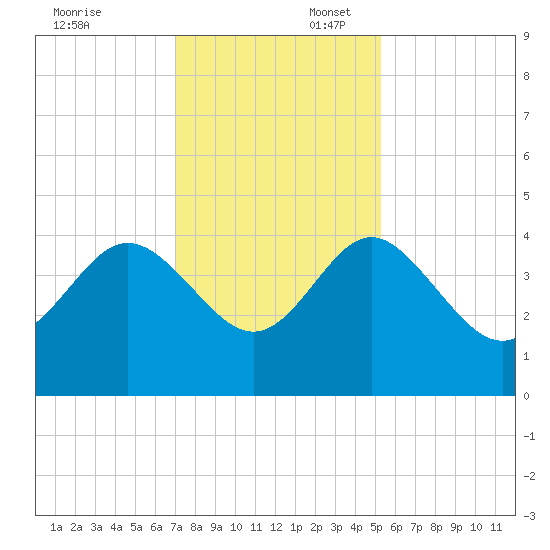 Airy Hall Plantation tide chart for Sunday, November 24, 2024