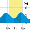 Airy Hall Plantation tide chart for Sunday, November 24, 2024