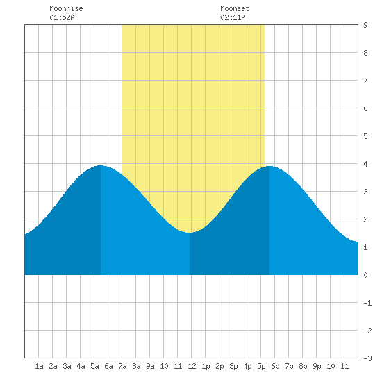 Airy Hall Plantation tide chart for Monday, November 25, 2024