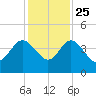 Airy Hall Plantation tide chart for Monday, November 25, 2024