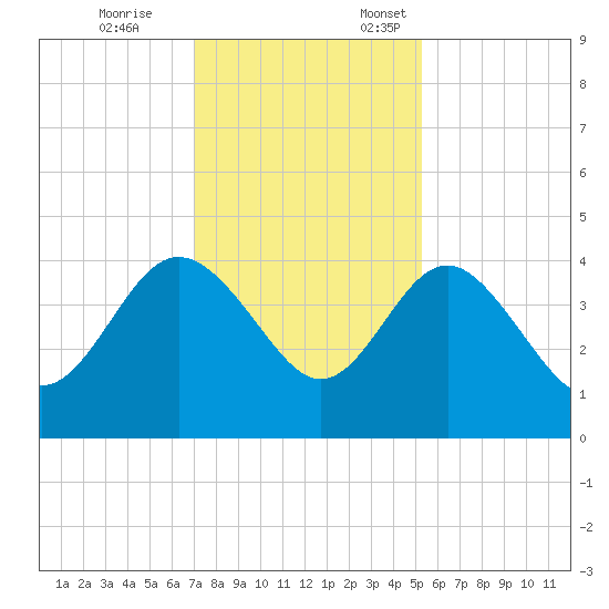 Airy Hall Plantation tide chart for Tuesday, November 26, 2024