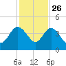 Airy Hall Plantation tide chart for Tuesday, November 26, 2024