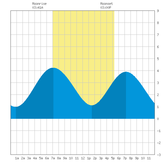 Airy Hall Plantation tide chart for Wednesday, November 27, 2024