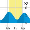 Airy Hall Plantation tide chart for Wednesday, November 27, 2024