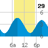 Airy Hall Plantation tide chart for Friday, November 29, 2024