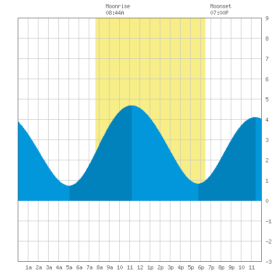 Airy Hall Plantation tide chart for Saturday, November 2, 2024