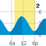 Airy Hall Plantation tide chart for Saturday, November 2, 2024