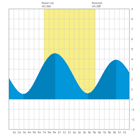 Airy Hall Plantation tide chart for Saturday, November 30, 2024