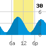 Airy Hall Plantation tide chart for Saturday, November 30, 2024