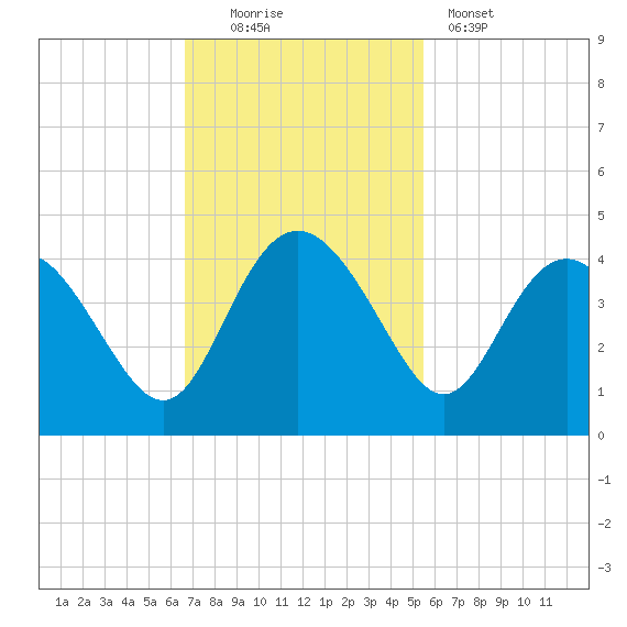 Airy Hall Plantation tide chart for Sunday, November 3, 2024
