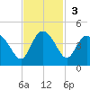 Airy Hall Plantation tide chart for Sunday, November 3, 2024