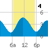 Airy Hall Plantation tide chart for Monday, November 4, 2024