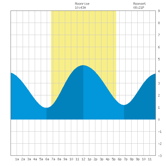 Airy Hall Plantation tide chart for Tuesday, November 5, 2024