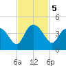 Airy Hall Plantation tide chart for Tuesday, November 5, 2024