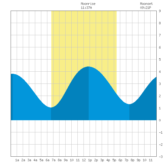 Airy Hall Plantation tide chart for Wednesday, November 6, 2024