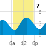Airy Hall Plantation tide chart for Thursday, November 7, 2024