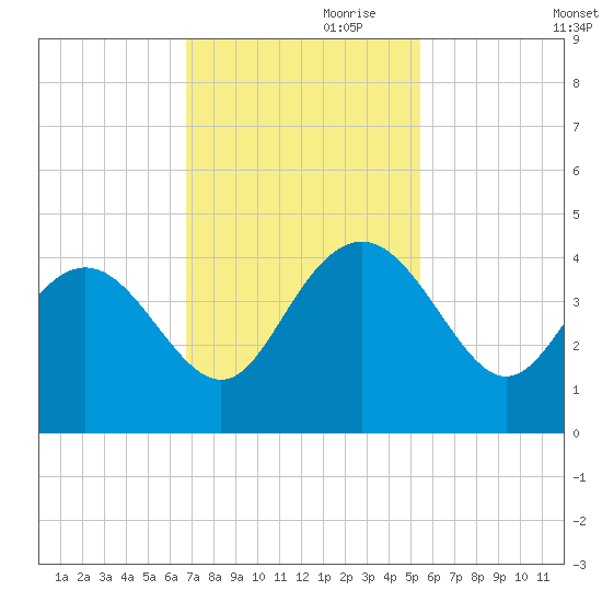 Airy Hall Plantation tide chart for Friday, November 8, 2024