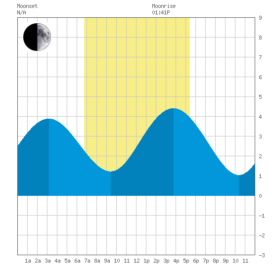 Airy Hall Plantation tide chart for Saturday, November 9, 2024