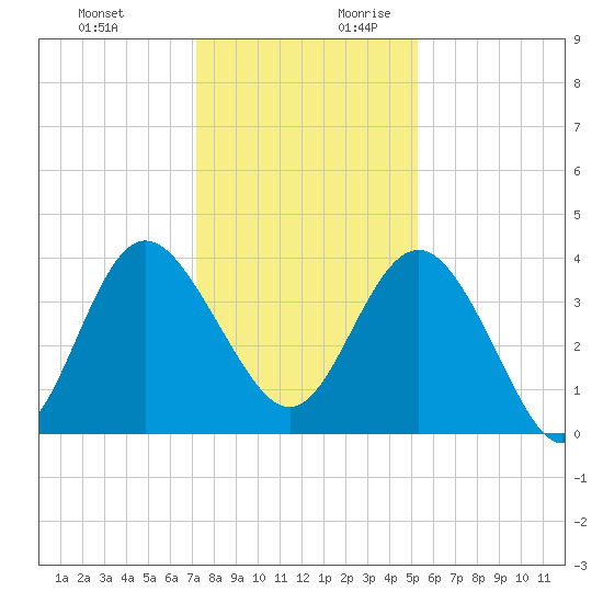 Airy Hall Plantation tide chart for Tuesday, December 10, 2024