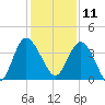 Airy Hall Plantation tide chart for Wednesday, December 11, 2024