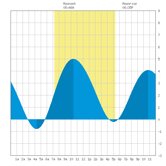 Airy Hall Plantation tide chart for Monday, December 16, 2024