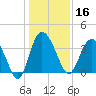 Airy Hall Plantation tide chart for Monday, December 16, 2024