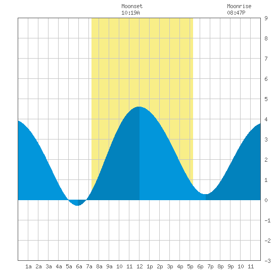 Airy Hall Plantation tide chart for Wednesday, December 18, 2024
