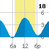 Airy Hall Plantation tide chart for Wednesday, December 18, 2024