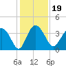 Airy Hall Plantation tide chart for Thursday, December 19, 2024