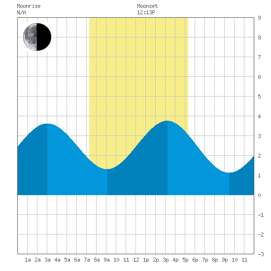 Airy Hall Plantation tide chart for Sunday, December 22, 2024