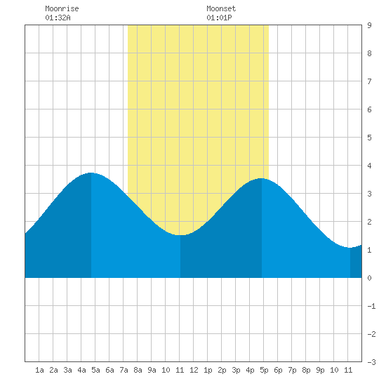 Airy Hall Plantation tide chart for Tuesday, December 24, 2024