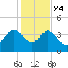 Airy Hall Plantation tide chart for Tuesday, December 24, 2024