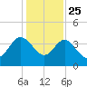 Airy Hall Plantation tide chart for Wednesday, December 25, 2024