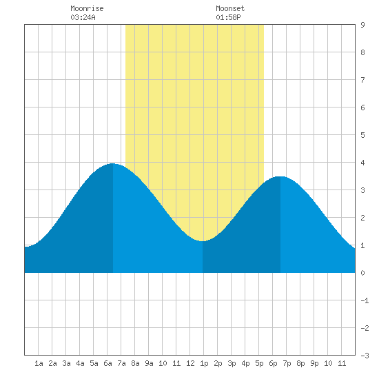Airy Hall Plantation tide chart for Thursday, December 26, 2024