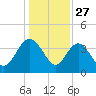 Airy Hall Plantation tide chart for Friday, December 27, 2024