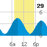 Airy Hall Plantation tide chart for Sunday, December 29, 2024